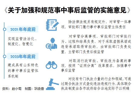 【大众日报·海报新闻】对初次轻微违法市场主体免于行政处罚，山东将建轻微违法行为免罚清单