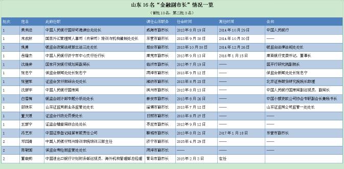 重磅盘点山东郭树清时代挂职金融副市长近况