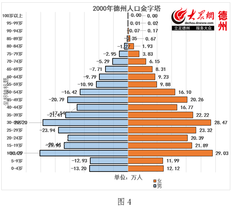 2000年德州人口金字塔结构图