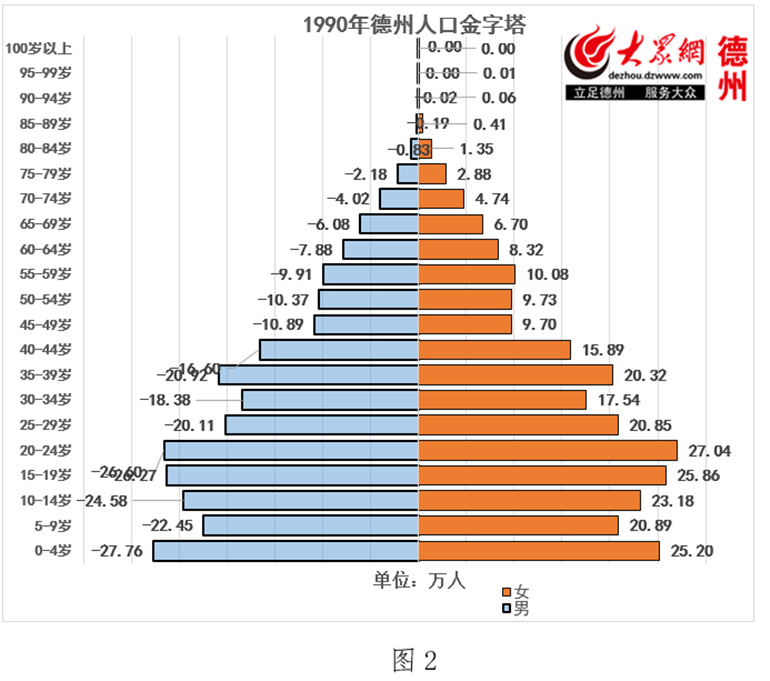 1990年德州人口金字塔结构图
