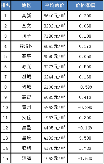 潍坊12县市区二手房价下跌 寿光跌幅最大