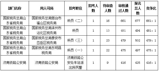 2019年国考报名第七天 报名总人数增至28420人