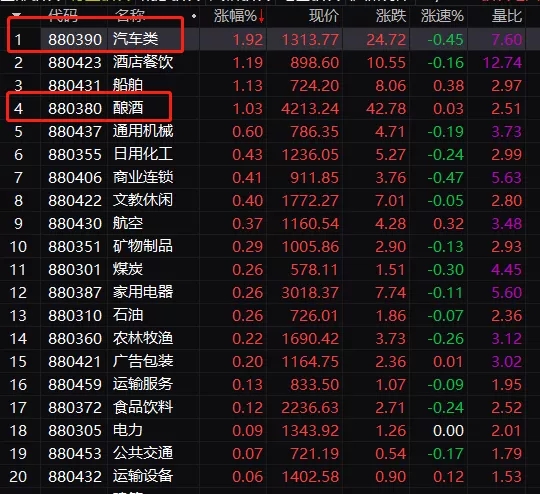 比亚迪股份,吉利汽车也涨逾4%;实际上,昨晚美股的中概股的汽车类股票