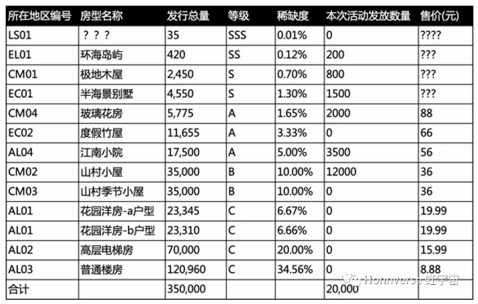 虹宇宙虚拟房产情况。来源：虹宇宙官方微信公众号