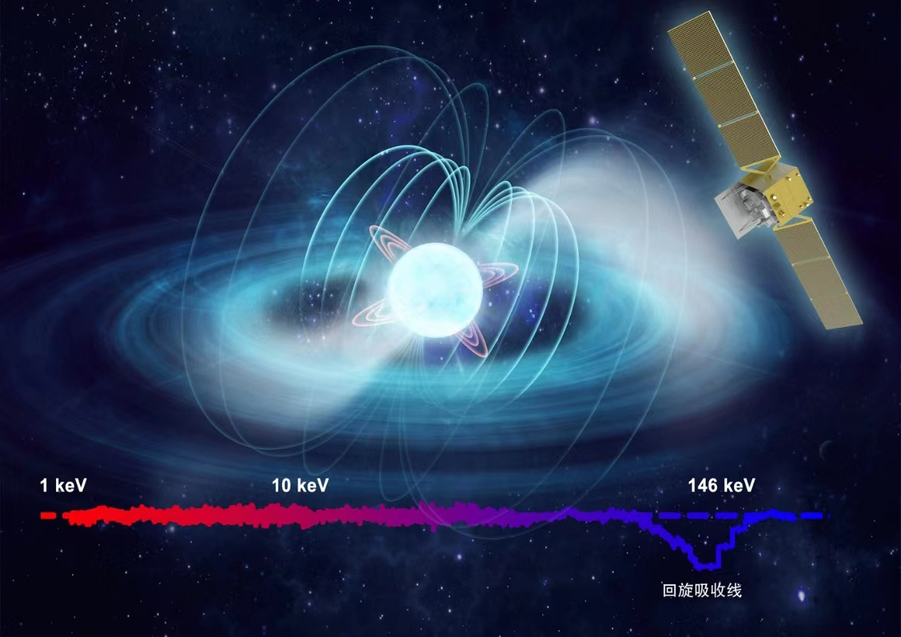 慧眼卫星观测吸积脉冲星艺术图，延展很远的蓝色结构的是偶极磁场，中子星附近的红色结构是多极磁场