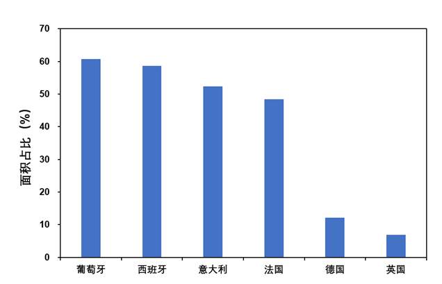 2022年7月18日风云三号D星地表温度面积百分比统计图 来源：国家卫星气象中心