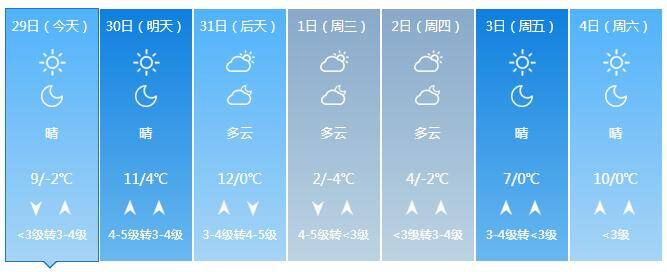 山东气温明显回升，30日预计济南最高温11℃！31日起冷空气来袭