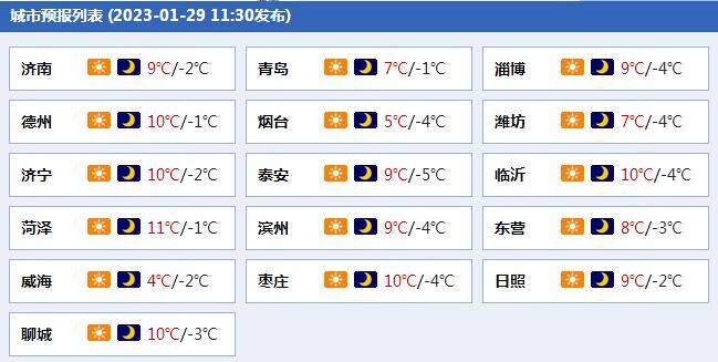 山东气温明显回升，30日预计济南最高温11℃！31日起冷空气来袭