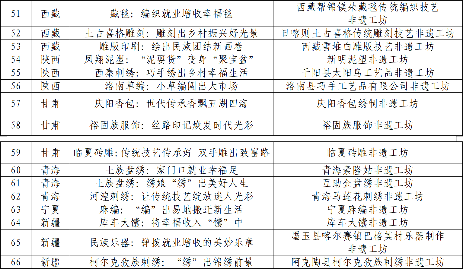 2022年 “非遗工坊典型案例”名单公布，山东3家入选