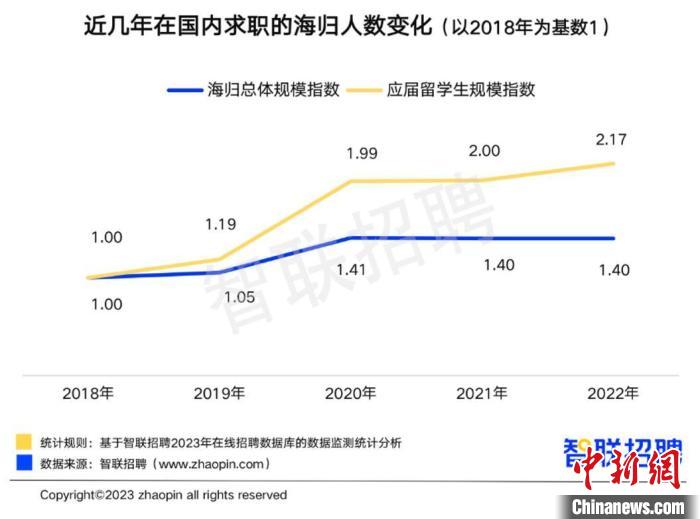 近几年在国内求职的海归人数变化 图源：《2022中国海归就业调查报告》