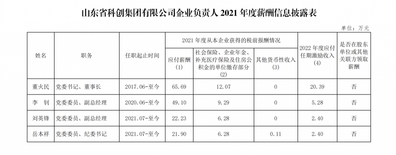 山东部分省属国企负责人2021年度薪酬公布，最高88万元