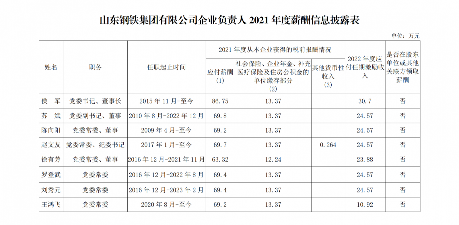 山东部分省属国企负责人2021年度薪酬公布，最高88万元