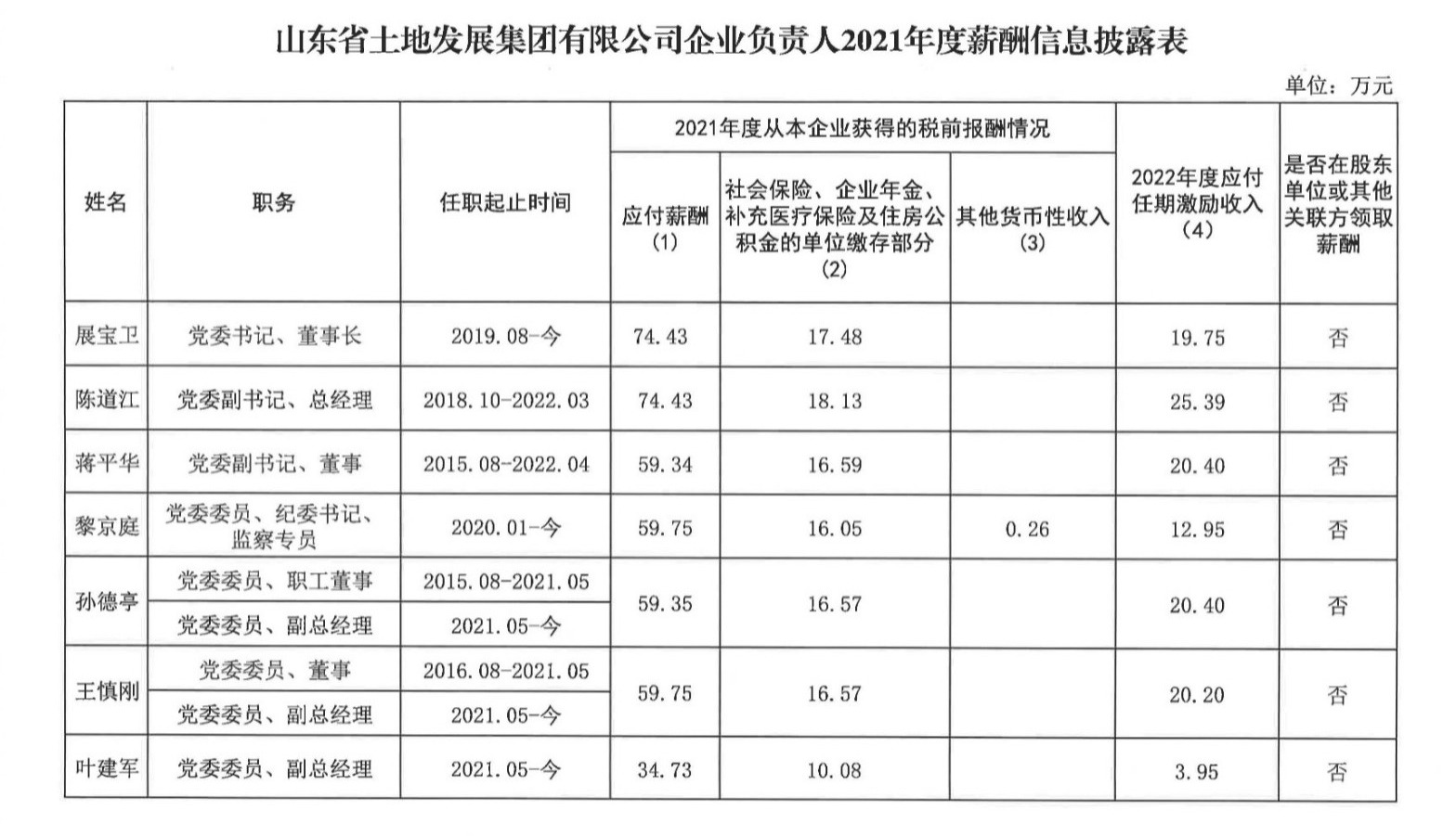 山东部分省属国企负责人2021年度薪酬公布，最高88万元