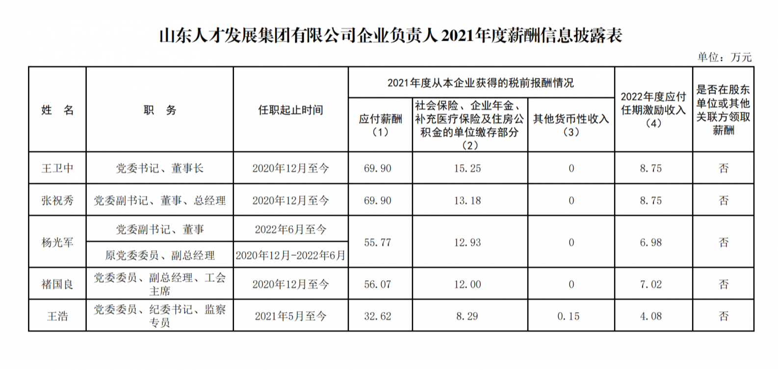 山东部分省属国企负责人2021年度薪酬公布，最高88万元