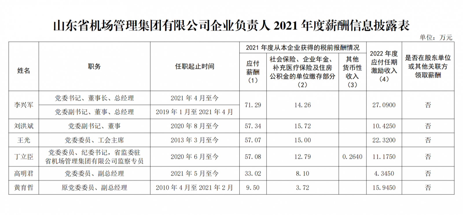 山东部分省属国企负责人2021年度薪酬公布，最高88万元