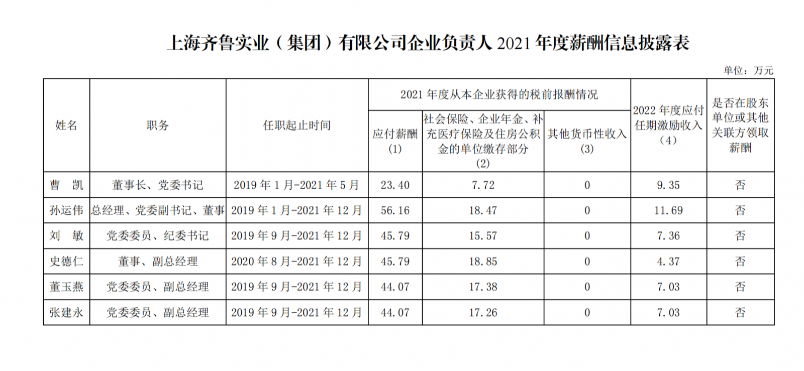 山东部分省属国企负责人2021年度薪酬公布，最高88万元