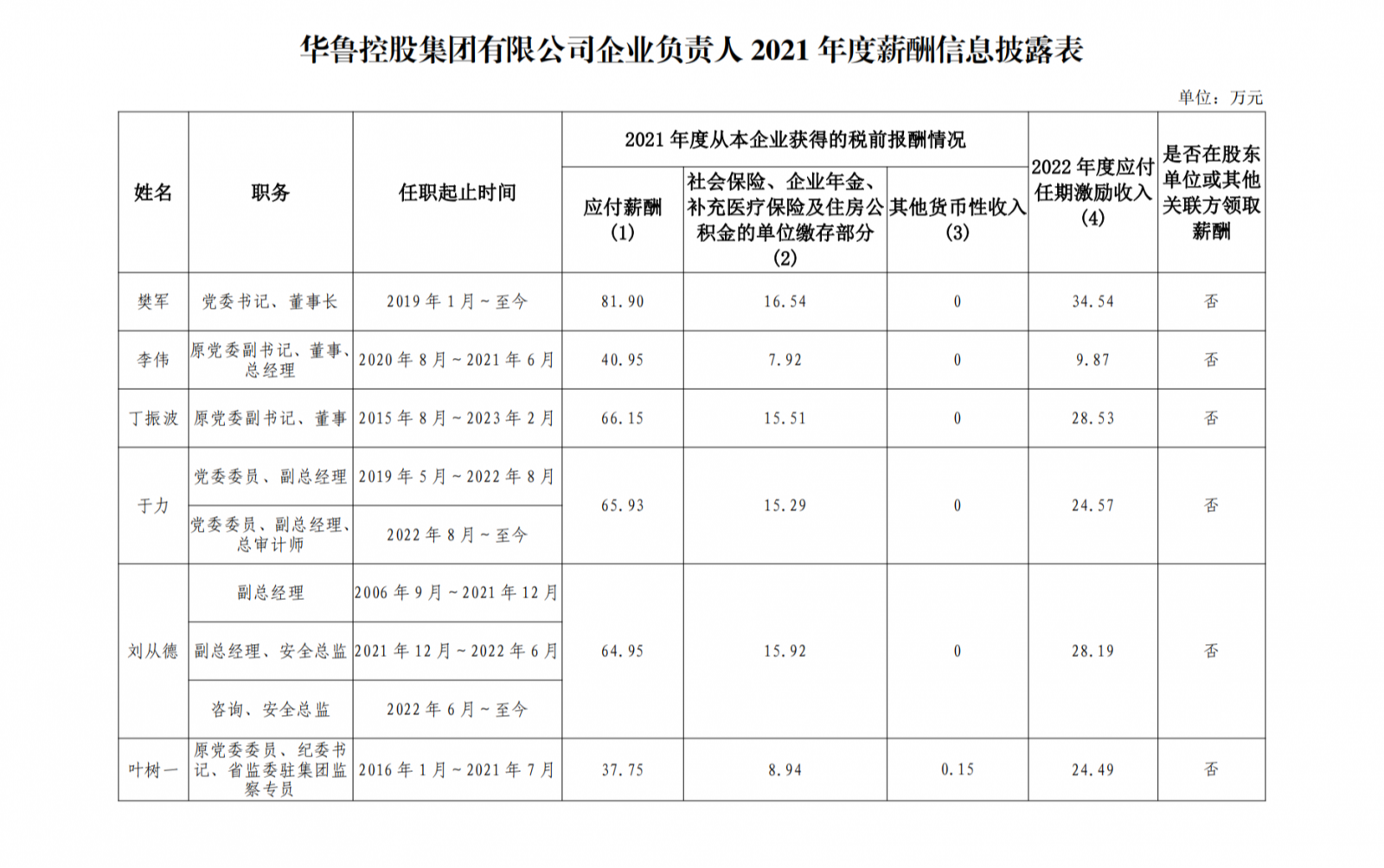 山东部分省属国企负责人2021年度薪酬公布，最高88万元