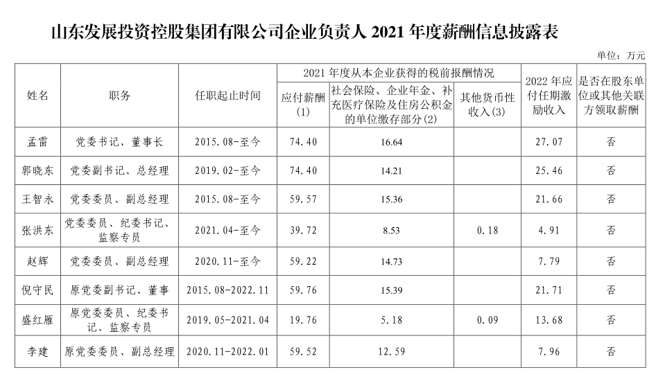 山东部分省属国企负责人2021年度薪酬公布，最高88万元