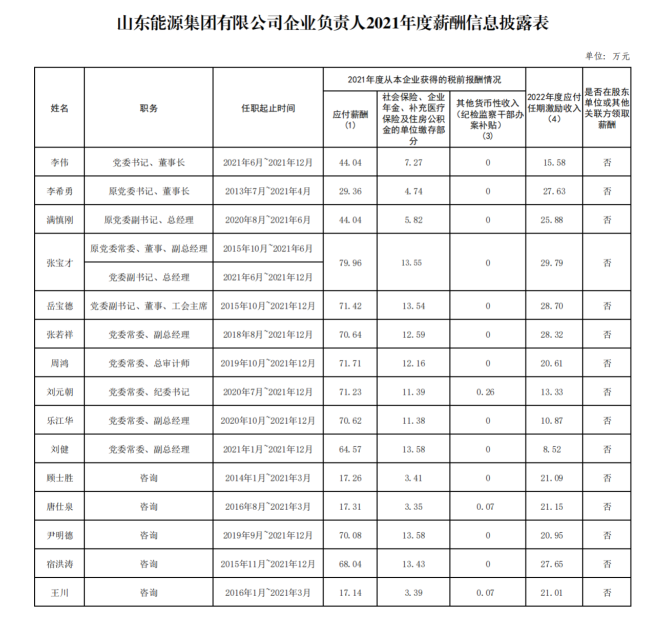 山东部分省属国企负责人2021年度薪酬公布，最高88万元