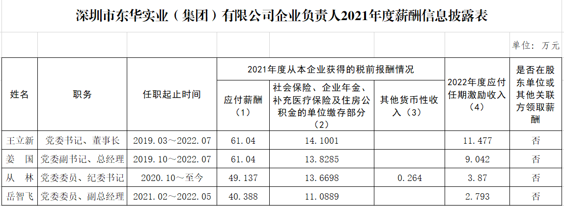 山东部分省属国企负责人2021年度薪酬公布，最高88万元