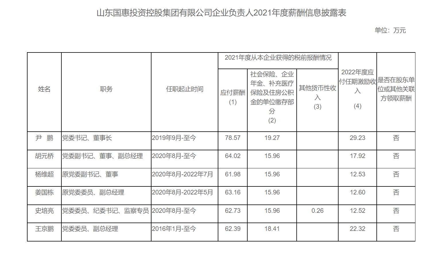 山东部分省属国企负责人2021年度薪酬公布，最高88万元