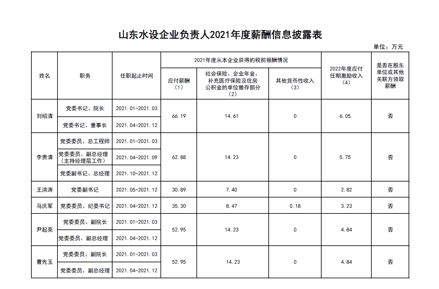 山东部分省属国企负责人2021年度薪酬公布，最高88万元