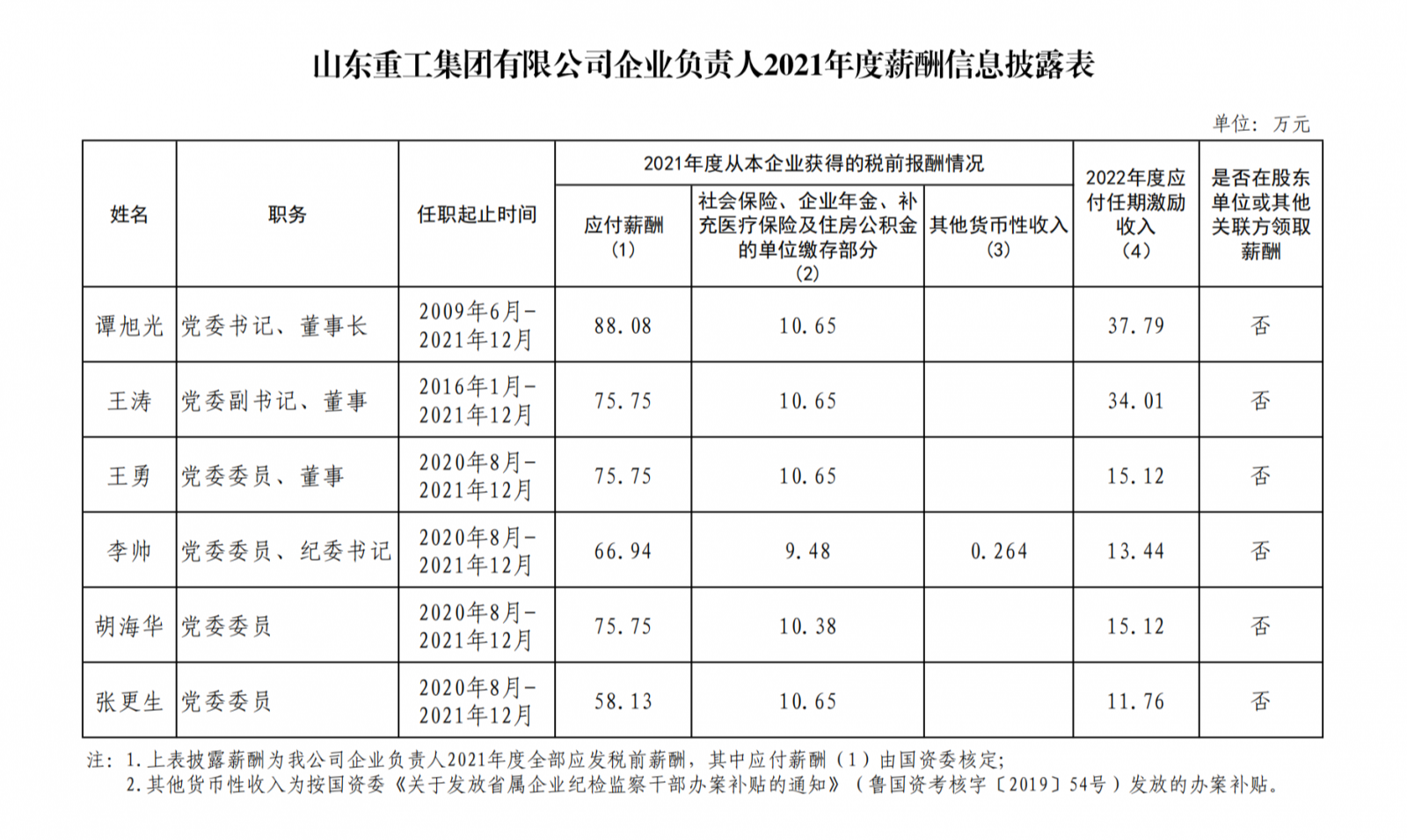 山东部分省属国企负责人2021年度薪酬公布，最高88万元