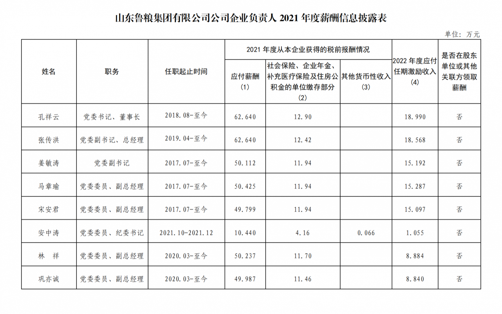 山东部分省属国企负责人2021年度薪酬公布，最高88万元