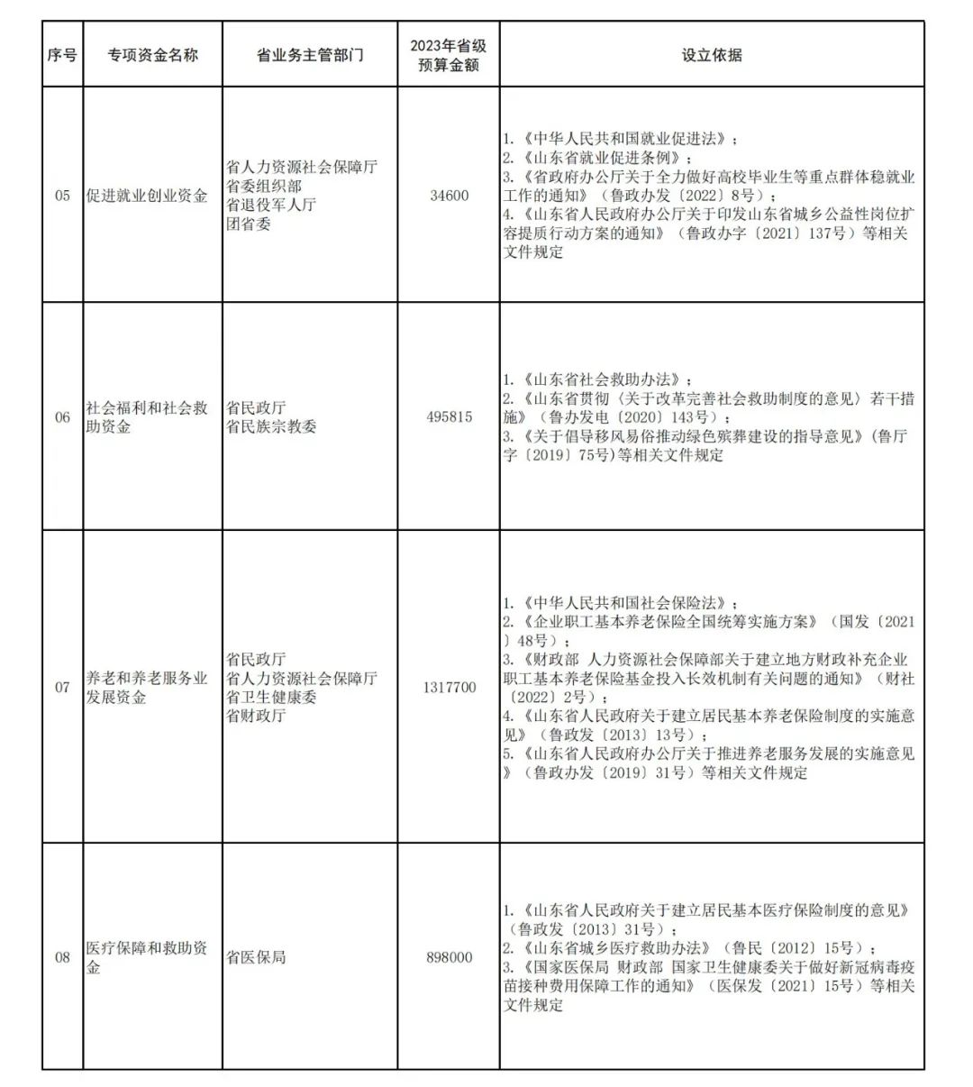 山东公布2023年省级专项资金目录，涉及科创、养老、医保……