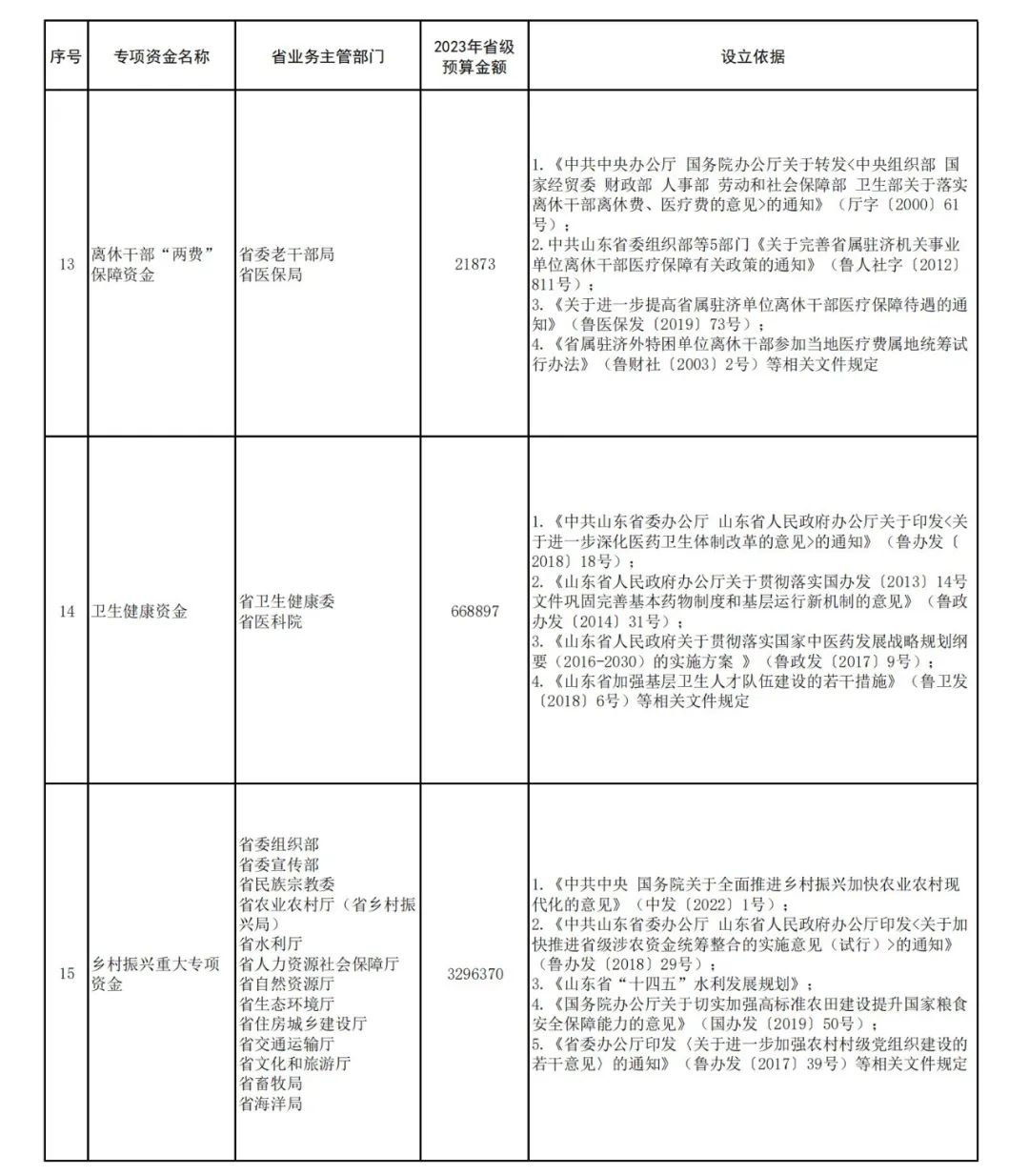 山东公布2023年省级专项资金目录，涉及科创、养老、医保……