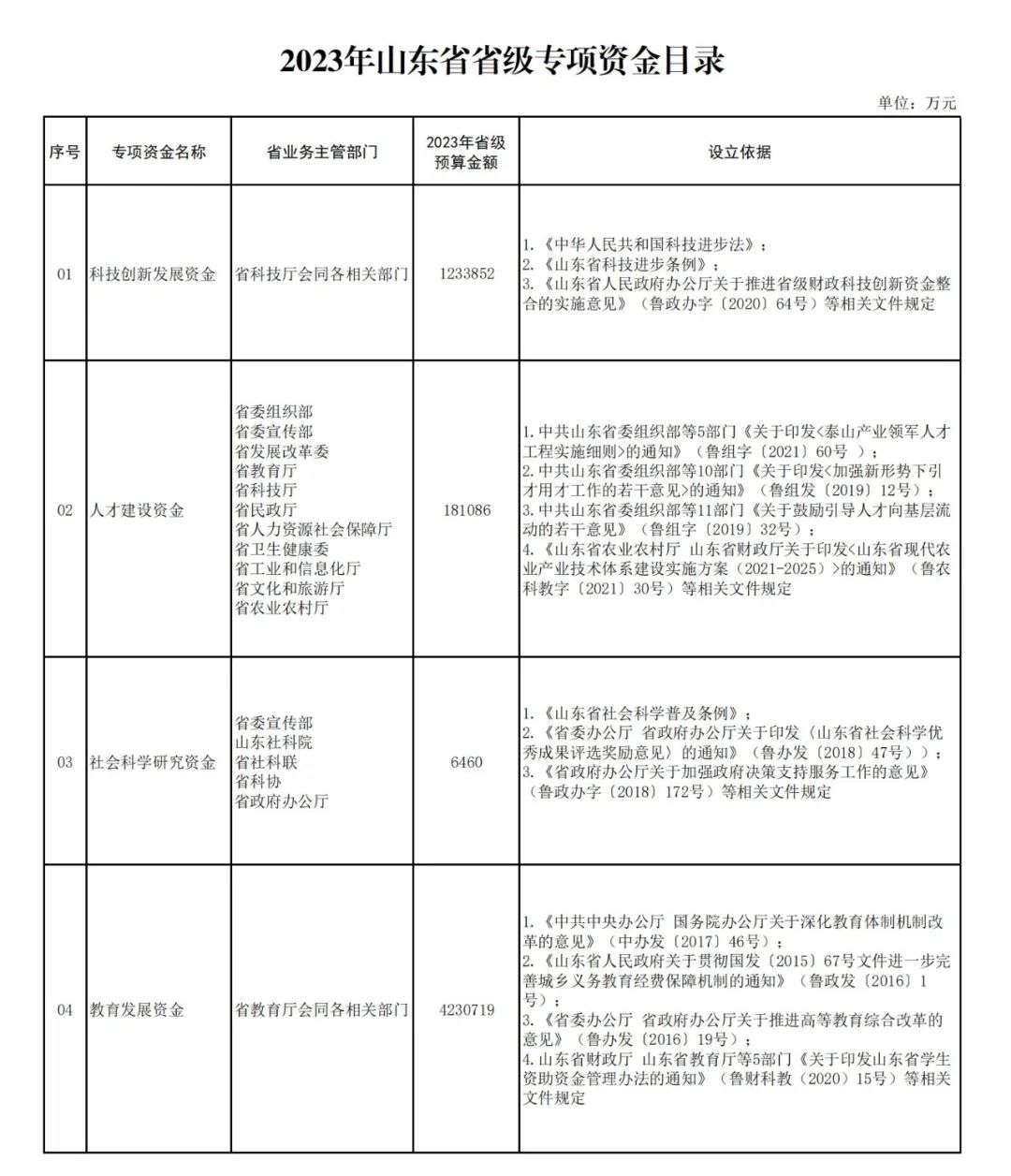 山东公布2023年省级专项资金目录，涉及科创、养老、医保……