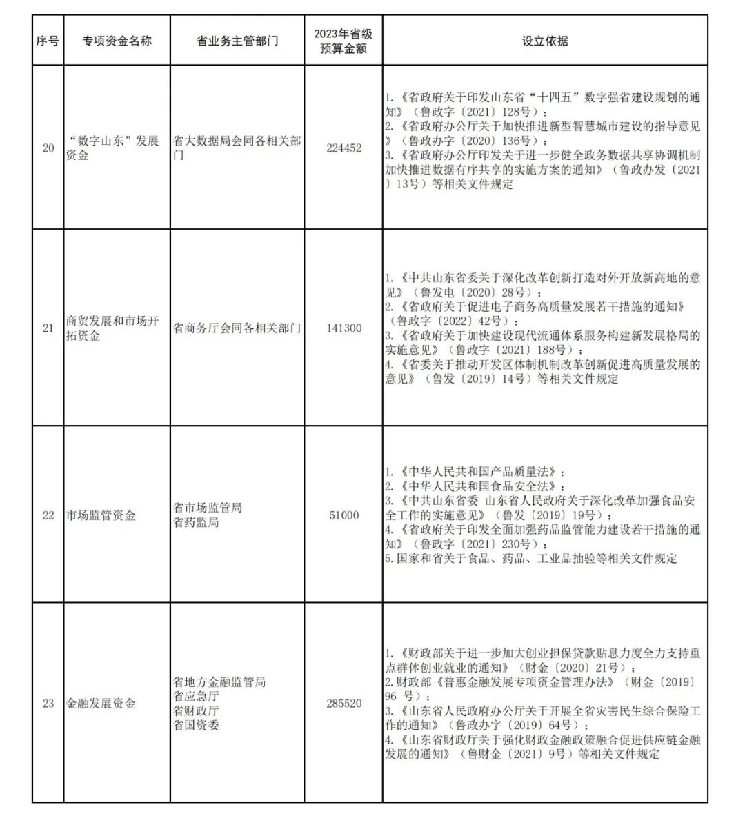 山东公布2023年省级专项资金目录，涉及科创、养老、医保……