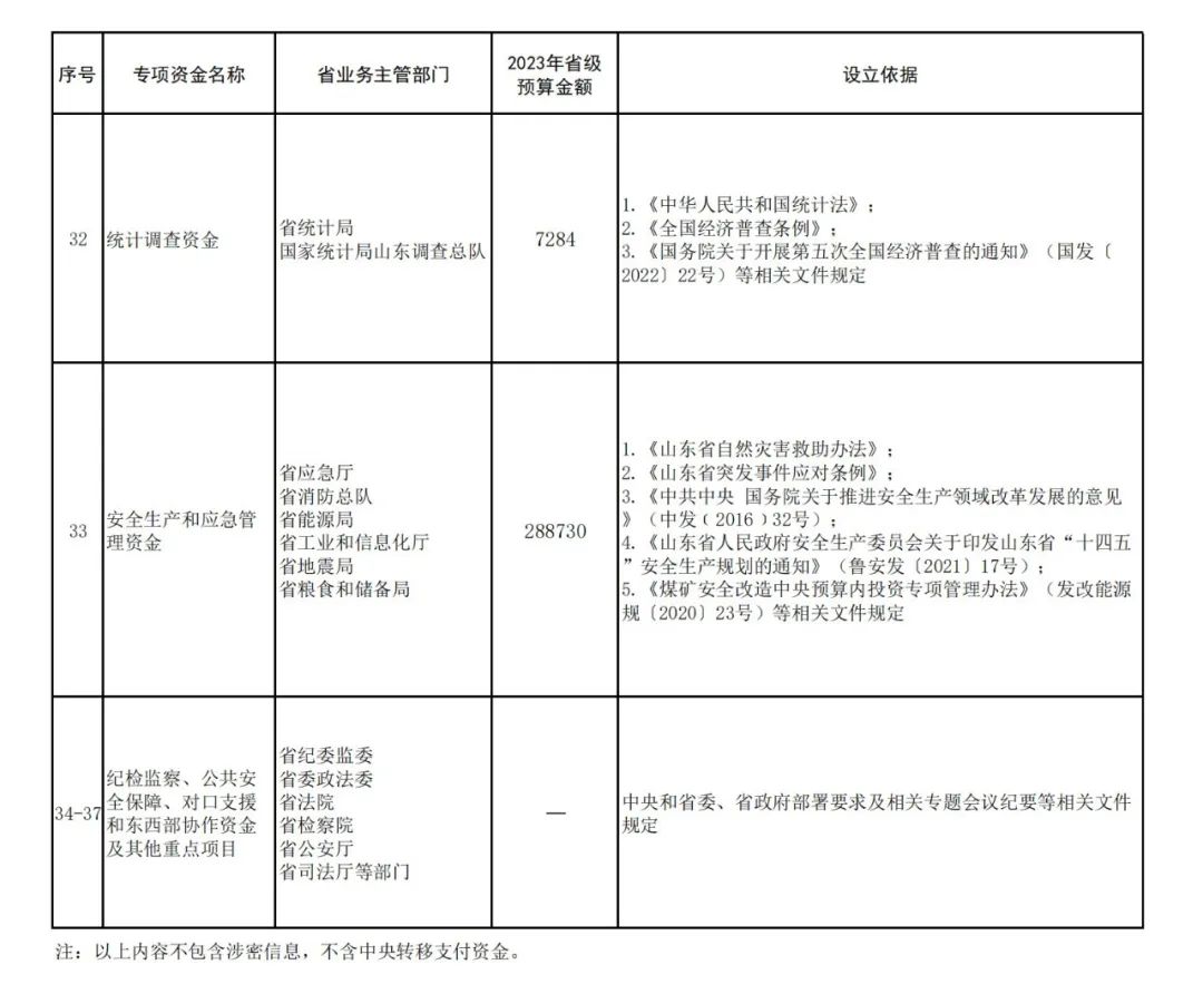 山东公布2023年省级专项资金目录，涉及科创、养老、医保……