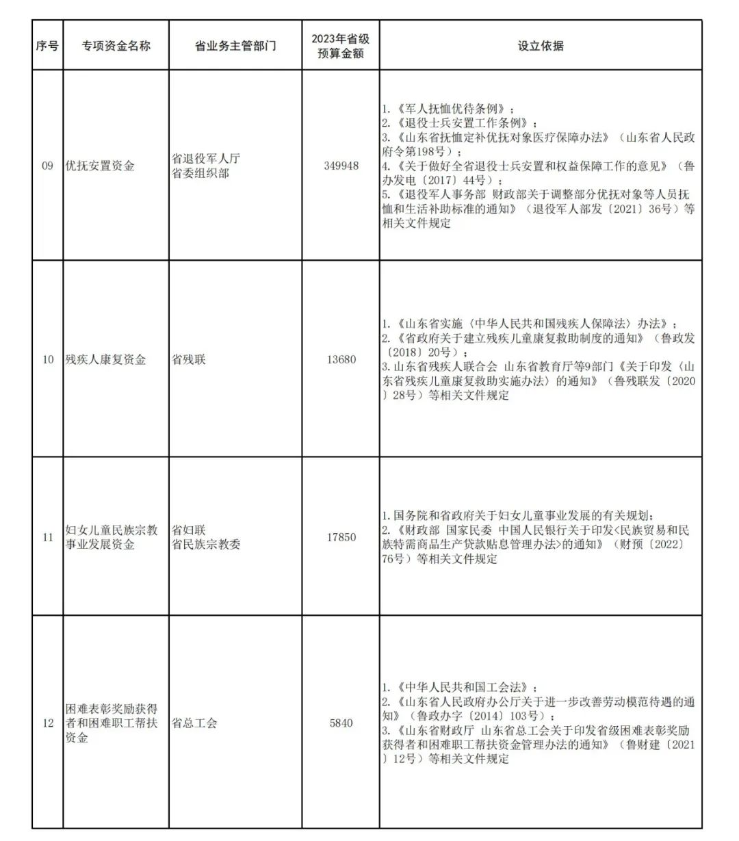 山东公布2023年省级专项资金目录，涉及科创、养老、医保……