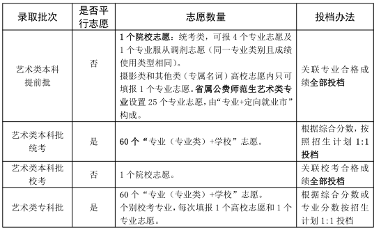 @山东考生 2023年高招志愿填报百问百答来啦