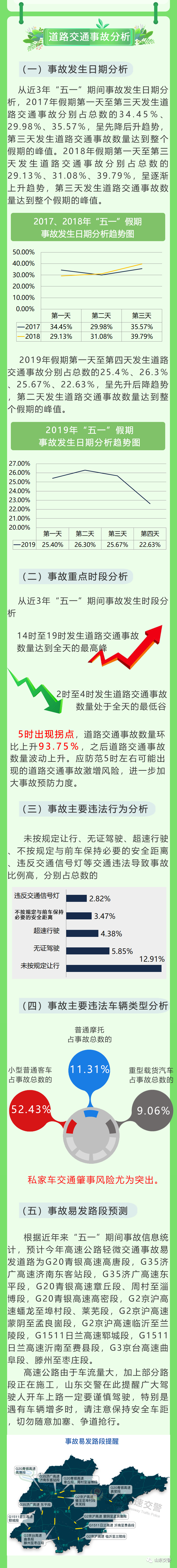 『山东交警微信公众号』山东交警护航“五一”假期，出行指南请您收好！