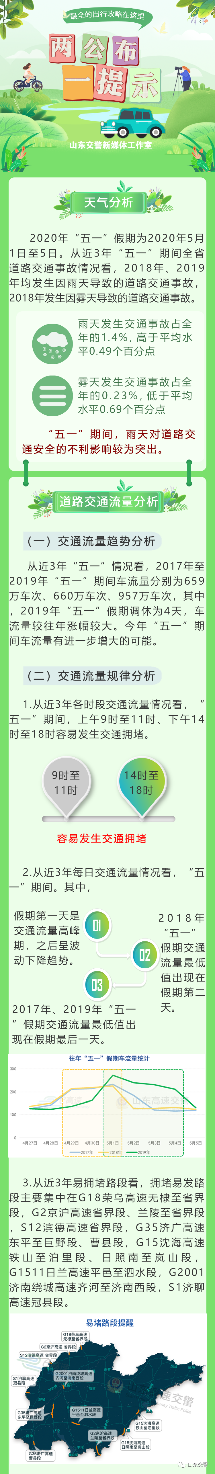 『山东交警微信公众号』山东交警护航“五一”假期，出行指南请您收好！