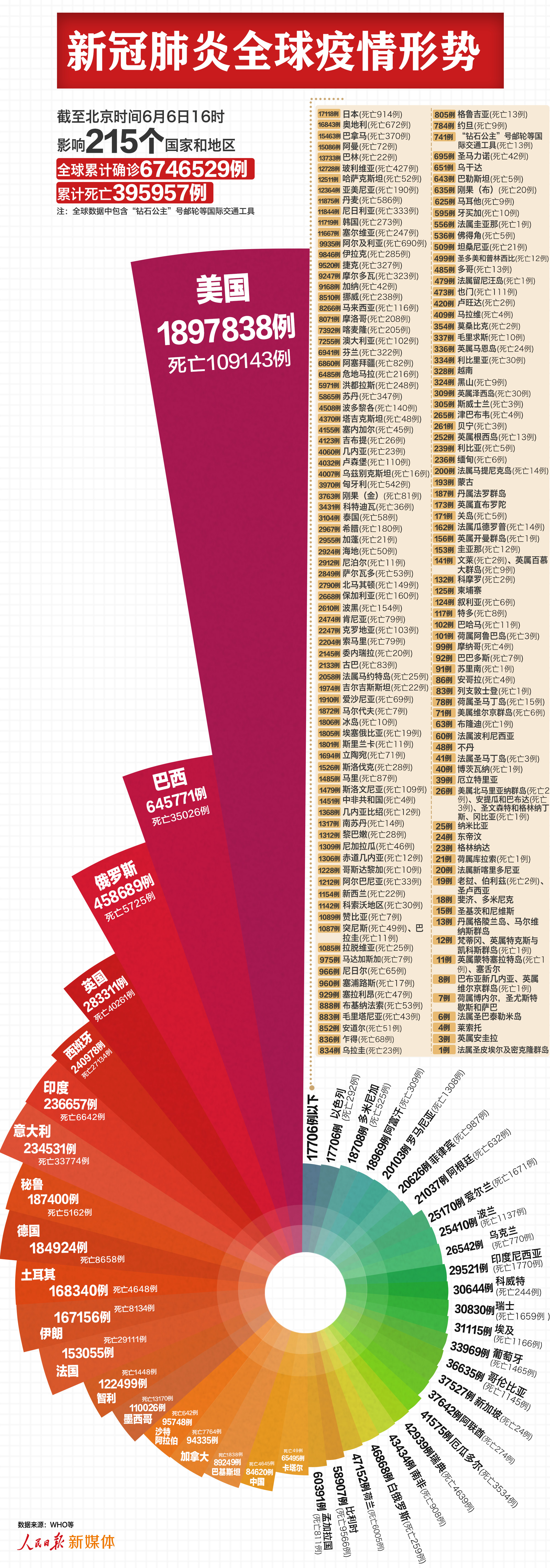 人民日报客户端最新：全球近675万例，美国近190万例