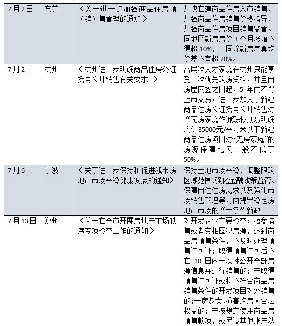 澎湃新闻|楼市调控转向？7月全国6城发布楼市调控收紧政策