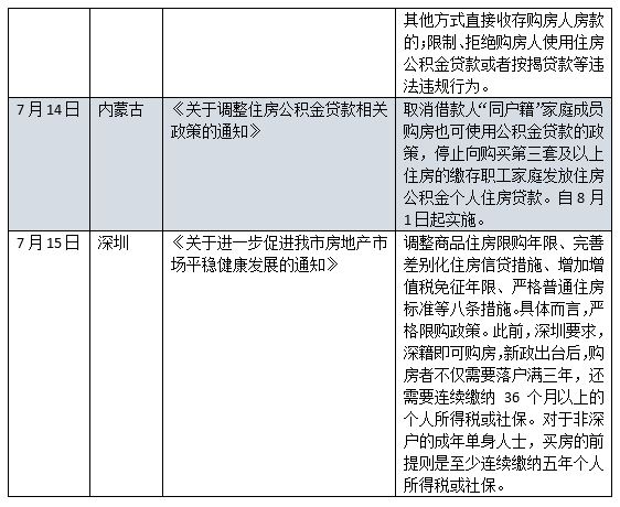 澎湃新闻|楼市调控转向？7月全国6城发布楼市调控收紧政策