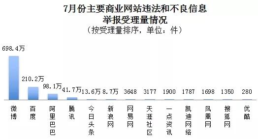 【】2020年7月全国受理网络违法和不良信息举报1454.9万件