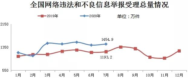 【】2020年7月全国受理网络违法和不良信息举报1454.9万件