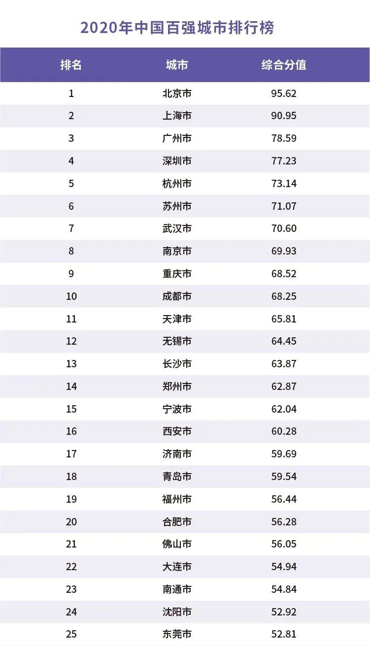 大众报业·大众日报客户端|观澜丨“百强城市”济南排名17位，山东城市发展版图迎来重塑时代
