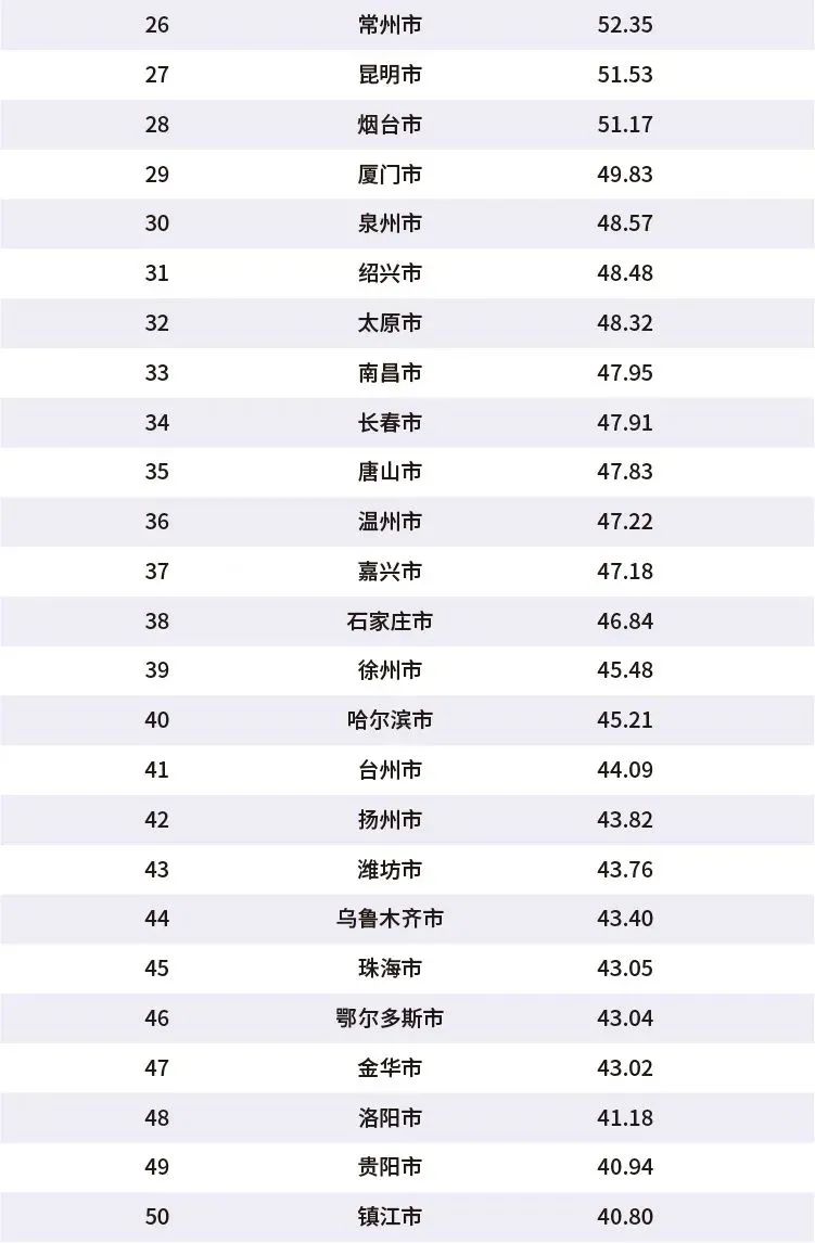 大众报业·大众日报客户端|观澜丨“百强城市”济南排名17位，山东城市发展版图迎来重塑时代