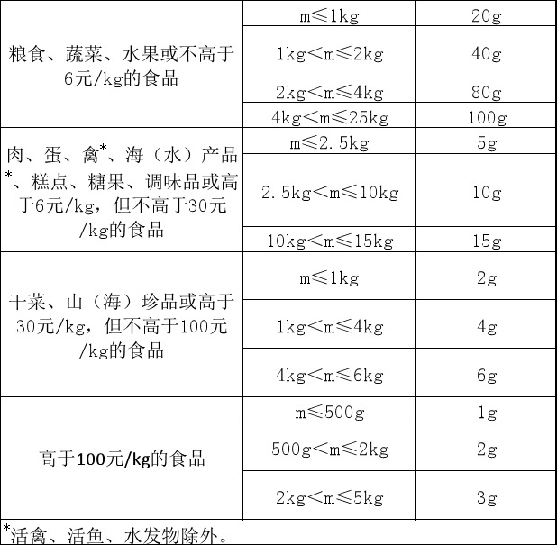 中新经纬客户端|网购需谨慎！10家生鲜电商平台商品计量抽检，近三成短斤缺两