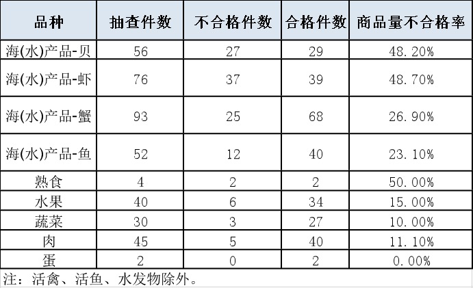 中新经纬客户端|网购需谨慎！10家生鲜电商平台商品计量抽检，近三成短斤缺两