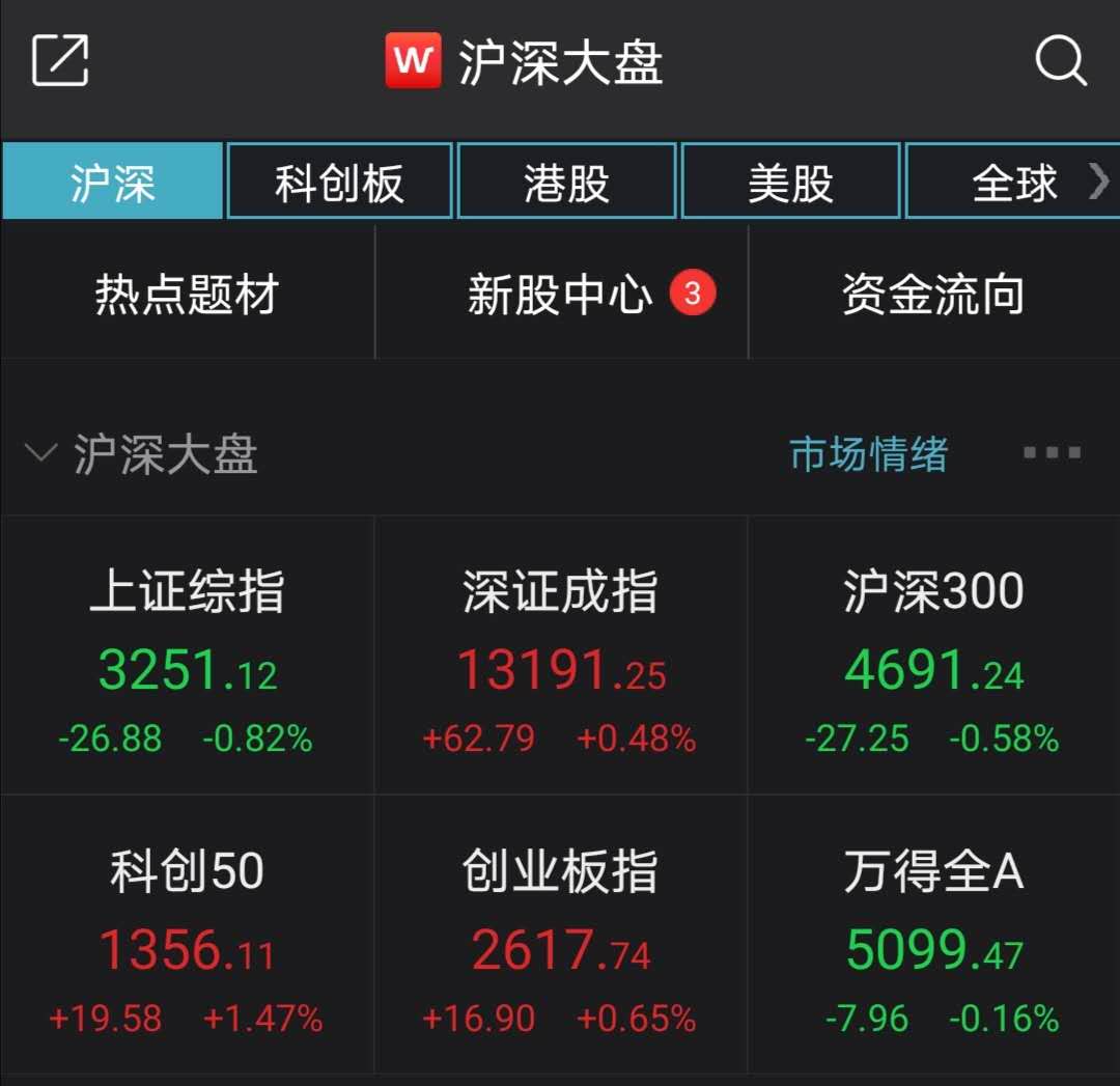 中新经纬|A股全天震荡沪指跌0.82% 充电桩板块表现强势
