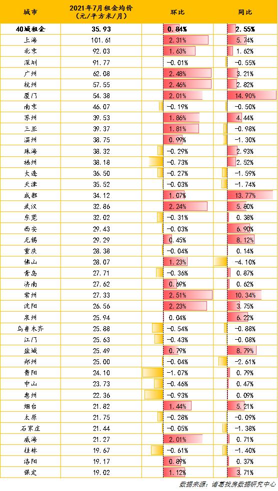 全國大中城市2021年7月份租金均價及同環比變化幅度。 全國大中城市2021年7月份租金均價及同環比變化幅度。