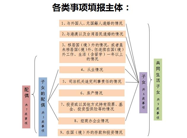 领导干部个人有关事项报告咋填报？来看山东省委组织部权威解析
