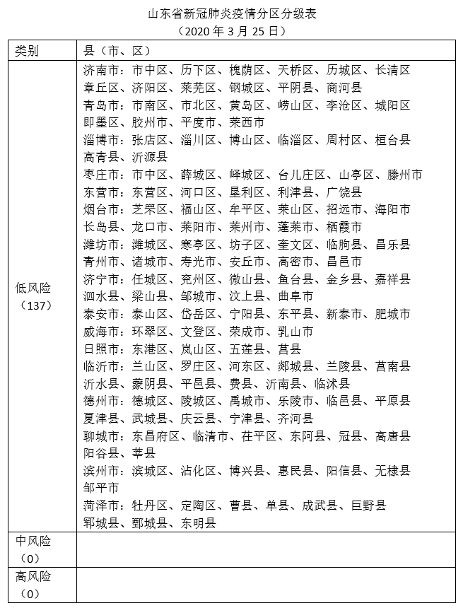 『大众日报客户端·海报新闻』山东所有县（市、区）全部为低风险地区
